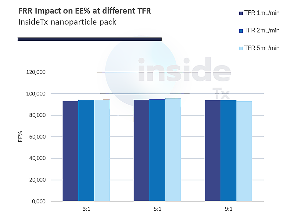 FRR impact on encapsulation efficiency
