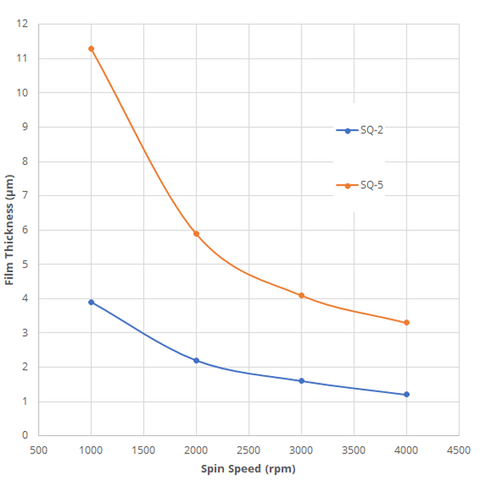 Kemlab Hare SQ Spin curve Film Thickness