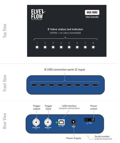 Front and side views of the MUX Wire valve controller showing the connection ports and the 8 valve status LED indicators