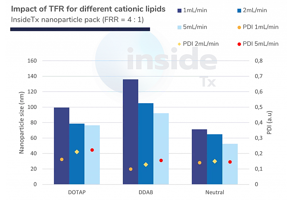 TFR impact on nanoparticle size