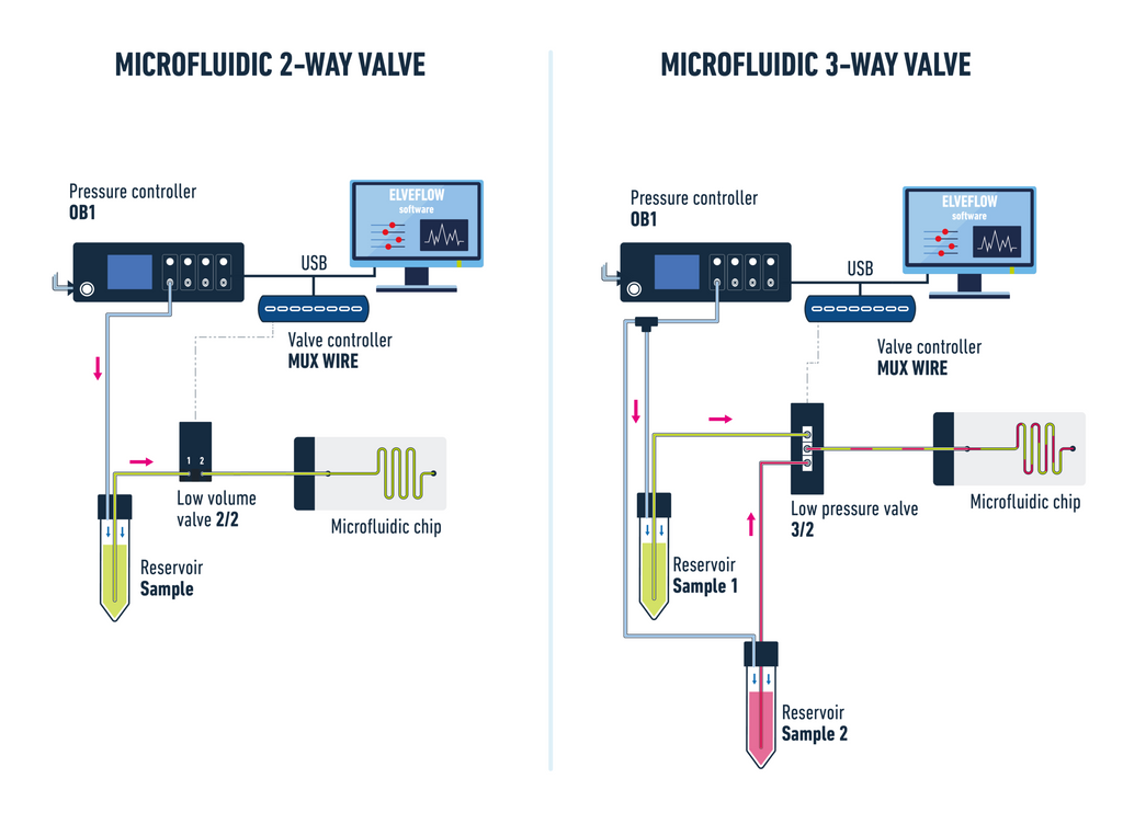 Smart valves typical setup for 2/2 and 3/2 valves with Elveflow OB1 pressure controller and MUX Wire controller
