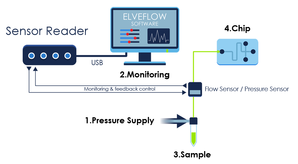 Typical setup example with a pressure controller